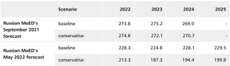 Table 1. Projected oil exports from Russia in 2022–2025 (in million tonnes)