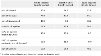 Table. Russian oil exports through transmission routes controlled by Transneft 