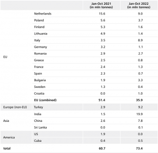 Table 1. Urals oil exports through ports on the Baltic Sea and Black Sea