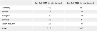 Table 2. Exports of Urals oil via the Druzhba oil pipeline