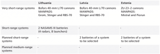 Table 1. The existing and planned air defence systems of Lithuania, Latvia and Estonia