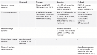 Table 2. The existing and planned air defence systems of Denmark, Norway, Sweden and Finland