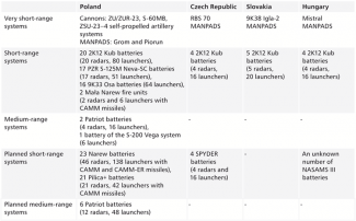 Table 3. The existing and planned air defence systems of Poland, the Czech Republic, Slovakia and Hungary