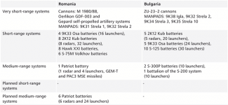 Table 4. Romania and Bulgaria’s existing and planned air defence systems