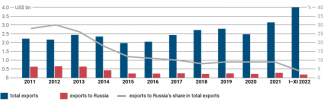 Chart. Dynamics of Moldova’s exports to Russia in 2011–2022