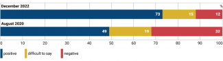 Chart 1. “Do you consider the collapse of the USSR as a positive or negative event?”