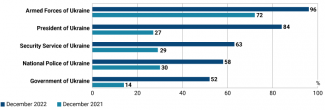 Chart 3. Trust in state institutions