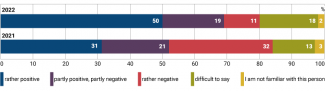 Chart 4. Attitudes towards Stepan Bandera