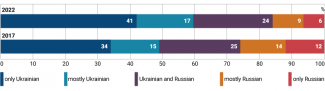 Chart 5. Declared language of daily communication