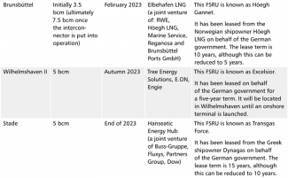 Table. Germany’s LNG import infrastructure projects