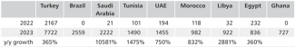 Table 2. Exports of gasoline and diesel fuel (in thousands of tonnes) from Russia to selected countries in H1 2022 and 2023