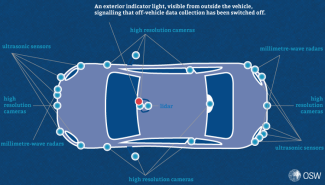 Figure. In “data-off” mode – when off-vehicle data collection is disabled – high-resolution cameras, LiDAR, radar, sensors and other relevant systems in a connected car are switched off. “Data-off” mode is visibly indicated on the exterior of the vehicle