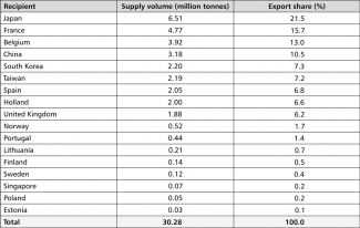 Directions of Russian LNG exports in 2020