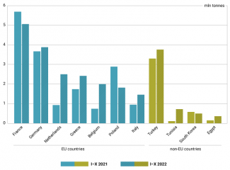 Chart. Russian diesel exports to third countries in the January-October periods in 2021 and 2022