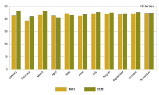 Chart 1. Oil and gas condensate production in the January-November period in 2021 and 2022