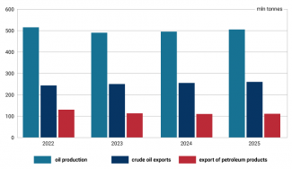 Chart 3. Russia’s oil production and exports according to the budget assumptions for 2023–2025 