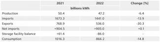 Table. Balance of Germany’s natural gas supplies