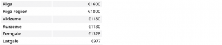 Table 1. Average monthly household income in Latvia in 2021