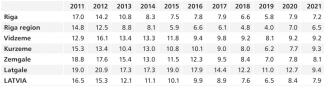 Table 2. Unemployment rate in Latvia and its individual regions 2011–2021
