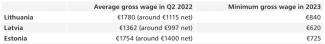 Table 3. Wages in individual Baltic states