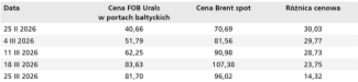 Tabela. Cena rosyjskiej ropy Urals w formule FOB i zachodniej marki referencyjnej Brent na rynku spotowym w okresie od 25 lutego do 25 marca 2026 roku (w dolarach za baryłkę)
