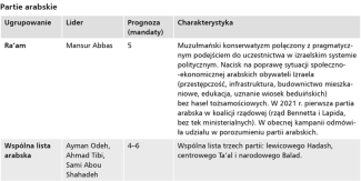 Partie arabskie