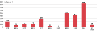Chinese imports of enriched uranium from Russia, 2015–2025