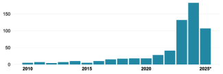 Chart 1. Number of registered aerospace enterprises in Ukraine, 2010–2025