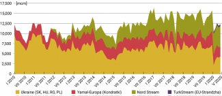 Chart 1. Russian gas transit to Europe via main routes