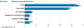 Chart 1. Support for individual parties among all voters and among decided voters