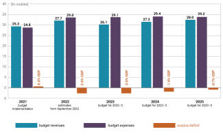 Chart 1. The Russian Federation’s budget revenues and expenses in 2021–5
