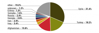Chart 2. Countries of origin of individuals seeking asylum in Germany in the period between January and April 2023