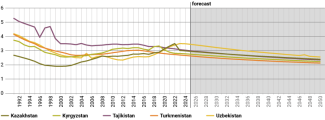 Chart 2. Fertility rates in Central Asian states and UN demographic projections 