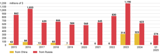 US imports of enriched uranium from Russia and China, 2015–2025