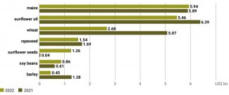 Chart 2. Value of exports of Ukraine’s main agricultural products in 2021 and 2022