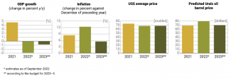 Chart 2. Macroeconomic assumptions for the 2023 budget and analogous indicators for 2021–2