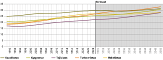 Chart 3. Median age in Central Asian states