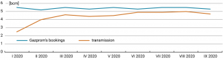 Chart 3. Ukrainian capacity bookings by Gazprom and Russian gas transmission in 2020