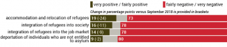 Chart 6. Assessment of the present refugee policy