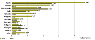 Chart 1. Grain imports from Ukraine to selected EU member states in 2021 and 2022.