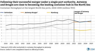 Chart 1 Container throughput at the largest North Sea ports in 2010–2025