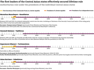 Chart-1.-Authoritarian-rule-under-the-presidents-of-the-individual-Central-Asian-states