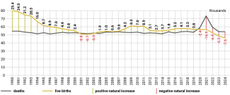 Chart 1. Basic demographic indicators in Slovakia in 1990–2024