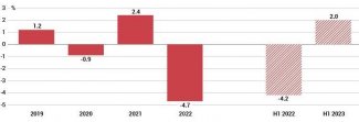 Chart 1. Belarus’s GDP change in 2019–2023