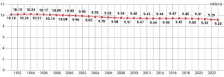 Chart 1. Belarus’s population in 1991–2023 