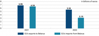 Chart 1. Belarus’s trade exchange with the EU in 2021 and 2022