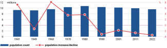 Chart 1. Change in Hungary’s population between censuses conducted from 1941 to 2022