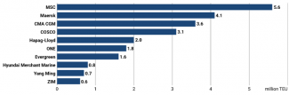 Chart 1. Combined transport capacity of the fleets of the 10 largest container shipping lines