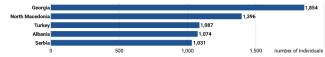Chart 1. Countries of origin of migrants most frequently deported from Germany in 2024