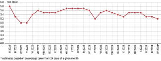 Chart 1. Crude oil processing at Russian refineries from February 2022 to April 2024